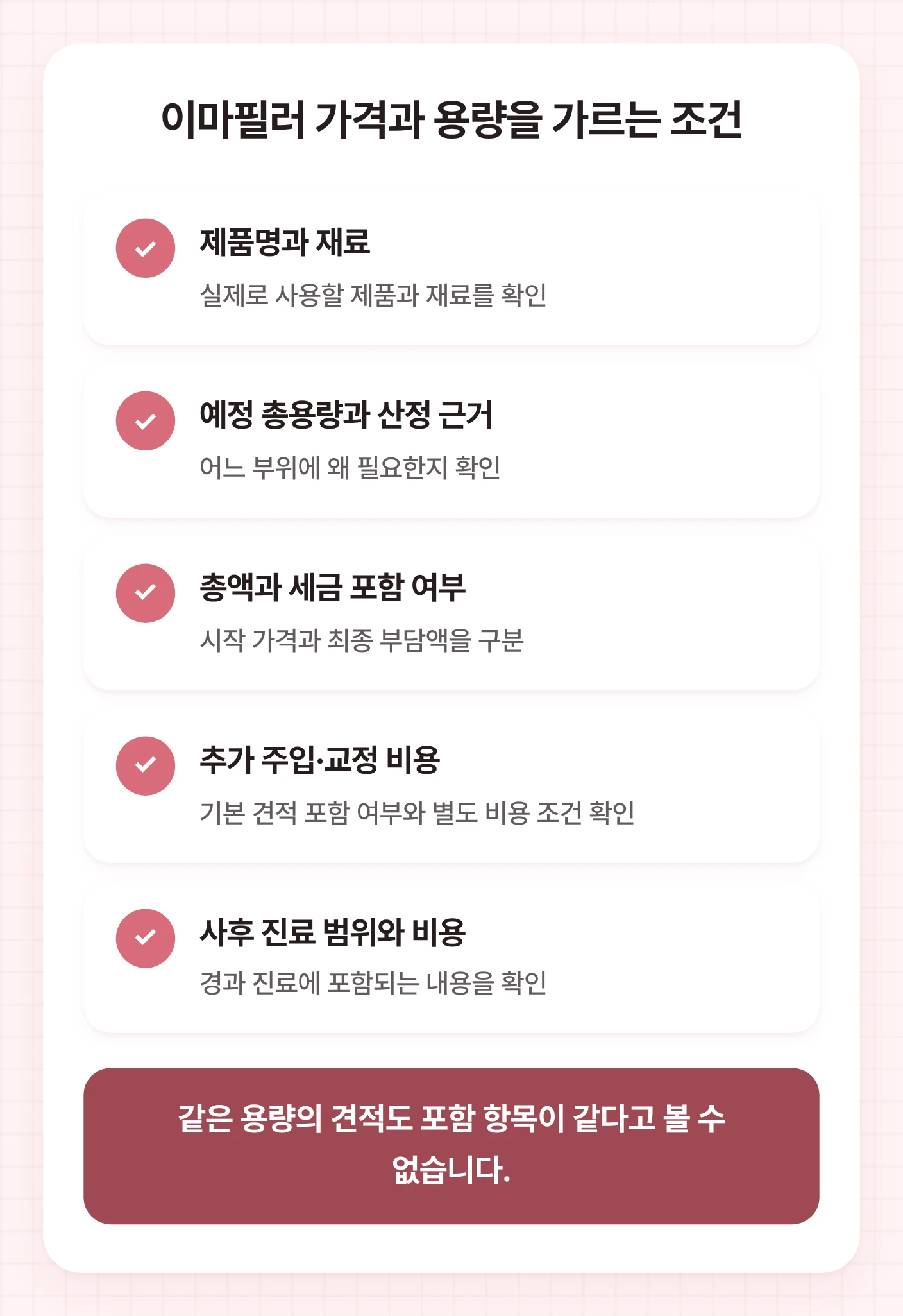 이마필러 견적에서 확인할 제품명과 재료, 예정 총용량과 산정 근거, 세금 포함 총액, 추가 주입·교정 비용, 사후 진료 범위를 다섯 항목으로 나누어 보여주는 확인 도식.