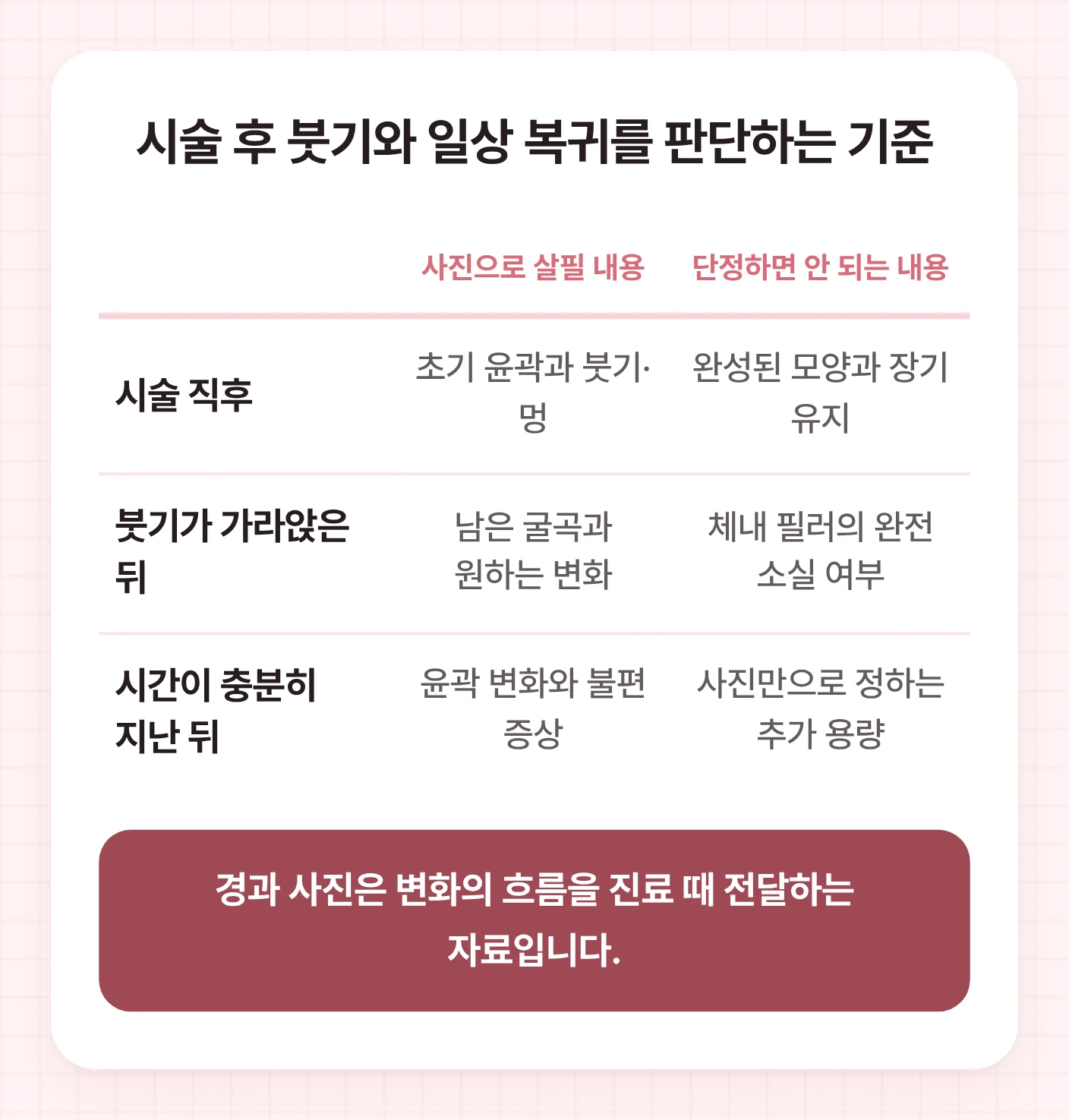이마필러 시술 직후, 붓기가 가라앉은 뒤, 시간이 충분히 지난 뒤를 세 행으로 나누고, 사진으로 살필 내용과 사진만으로 단정하면 안 되는 내용을 두 열로 대비한 표.
