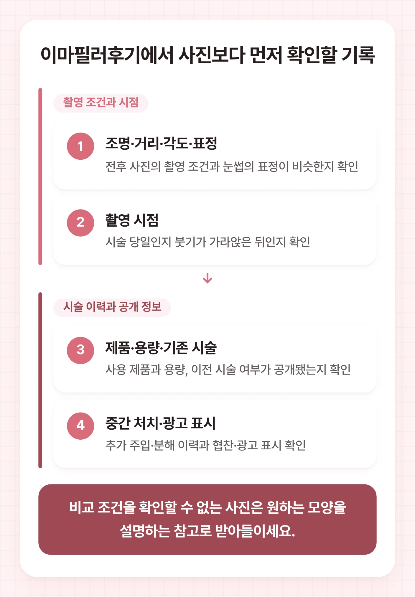 이마필러 후기에서 확인할 네 항목을 촬영 조건과 시점, 시술 이력과 공개 정보로 묶고, 조명·거리·각도·표정과 촬영 시기, 제품·용량·기존 시술 및 중간 처치를 보여주는 도식.